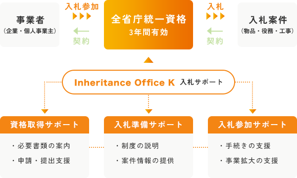 官公庁入札の仕組み